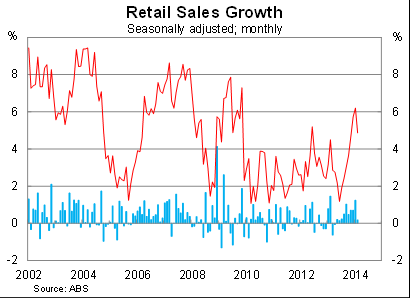 Graph for Retail still needs rates therapy